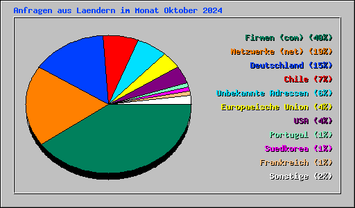 Anfragen aus Laendern im Monat Oktober 2024