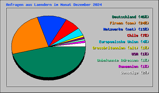 Anfragen aus Laendern im Monat Dezember 2024