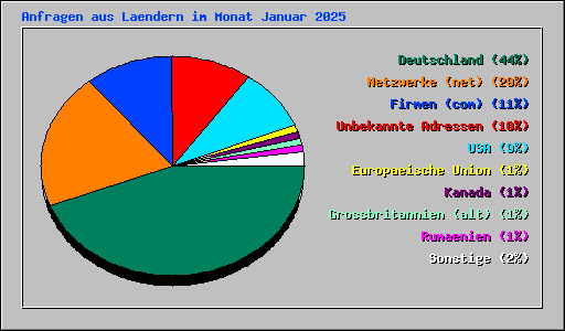 Anfragen aus Laendern im Monat Januar 2025