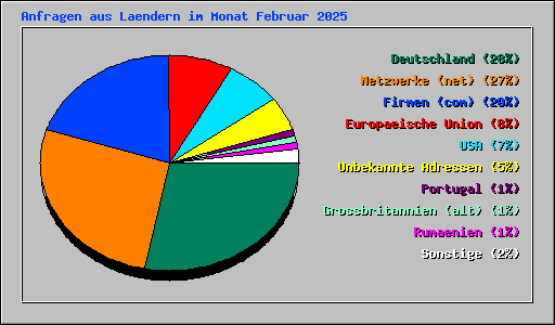 Anfragen aus Laendern im Monat Februar 2025