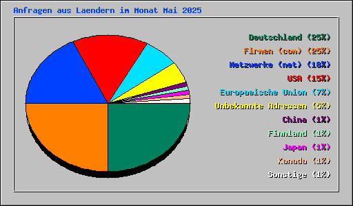 Anfragen aus Laendern im Monat Mai 2025