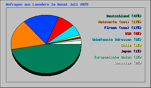 Anfragen aus Laendern im Monat Juli 2025