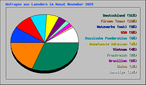 Anfragen aus Laendern im Monat November 2025