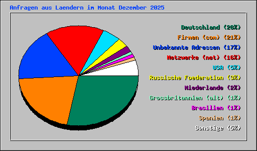 Anfragen aus Laendern im Monat Dezember 2025