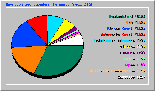 Anfragen aus Laendern im Monat April 2026