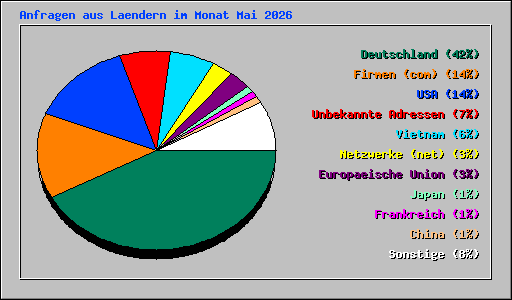 Anfragen aus Laendern im Monat Mai 2026
