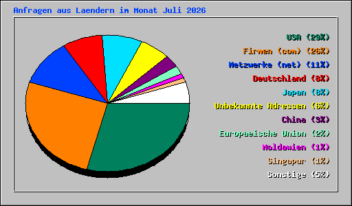 Anfragen aus Laendern im Monat Juli 2026