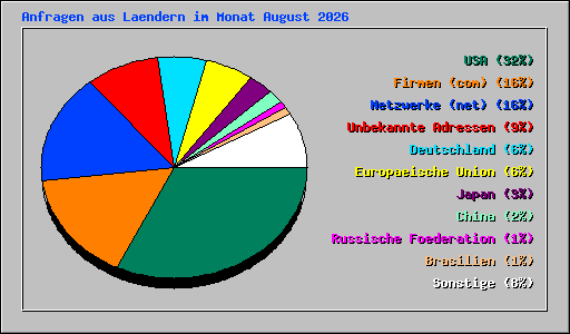 Anfragen aus Laendern im Monat August 2026
