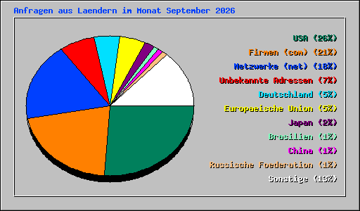 Anfragen aus Laendern im Monat September 2026