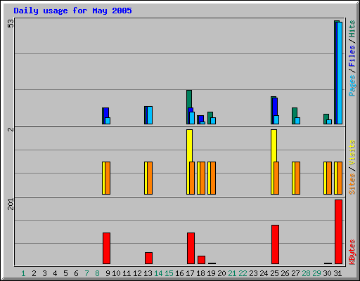 Daily usage for May 2005