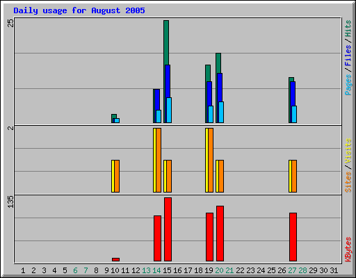 Daily usage for August 2005