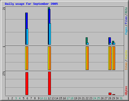 Daily usage for September 2005