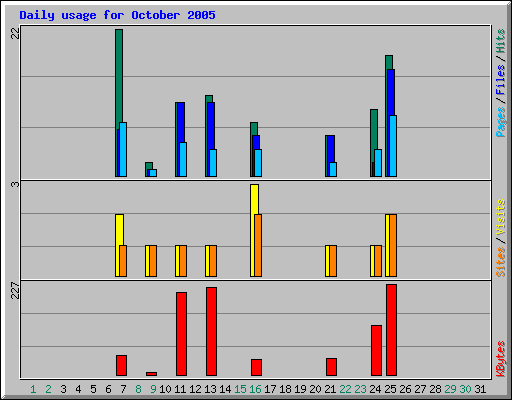 Daily usage for October 2005