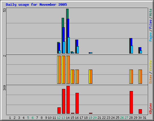 Daily usage for November 2005