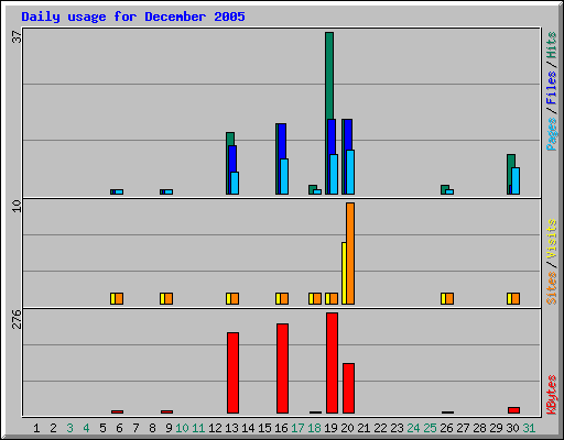 Daily usage for December 2005