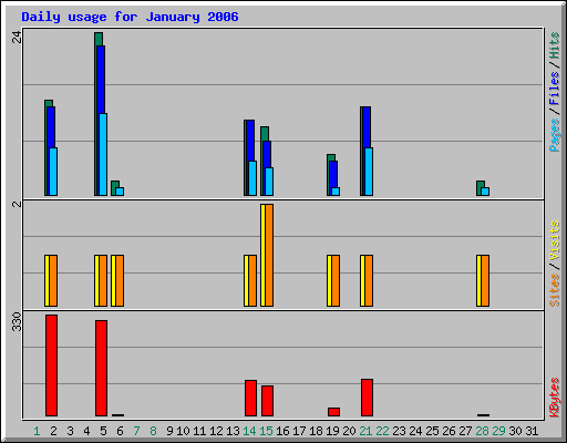Daily usage for January 2006