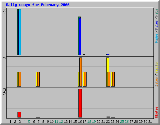 Daily usage for February 2006