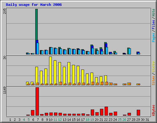 Daily usage for March 2006