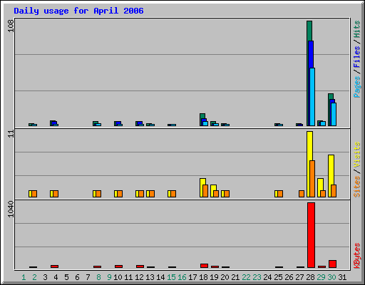 Daily usage for April 2006