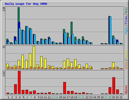 Daily usage for May 2006