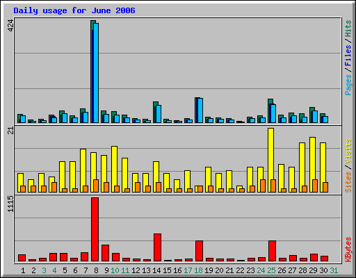 Daily usage for June 2006