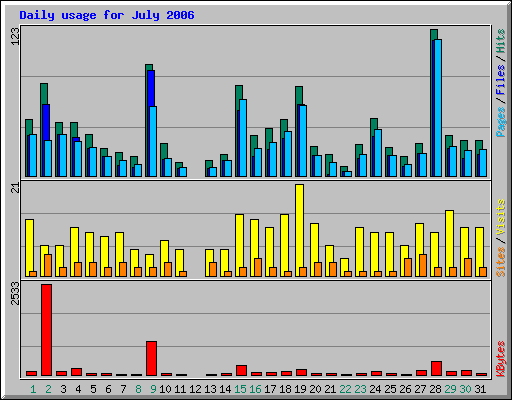 Daily usage for July 2006