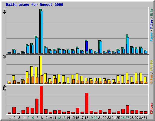 Daily usage for August 2006