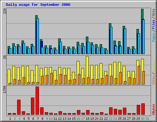 Daily usage for September 2006