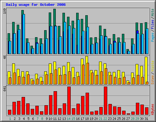 Daily usage for October 2006