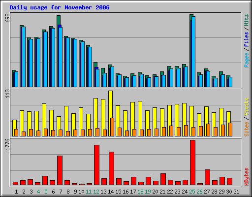 Daily usage for November 2006