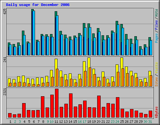 Daily usage for December 2006