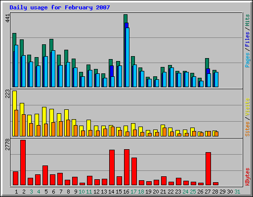 Daily usage for February 2007