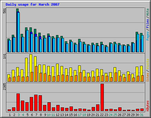 Daily usage for March 2007