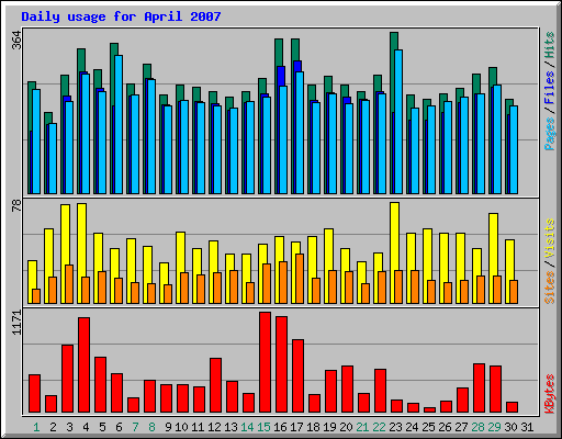 Daily usage for April 2007