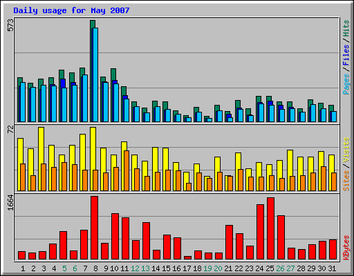 Daily usage for May 2007