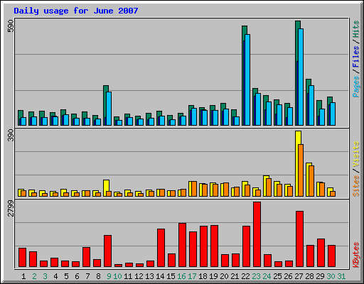 Daily usage for June 2007