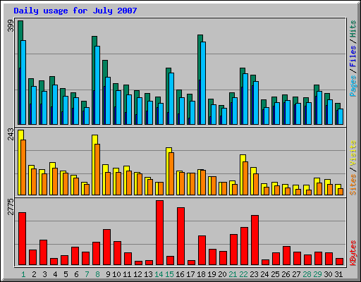 Daily usage for July 2007