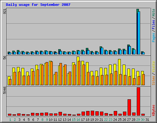 Daily usage for September 2007