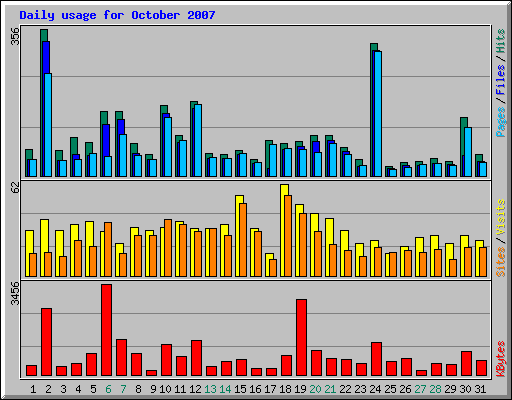Daily usage for October 2007