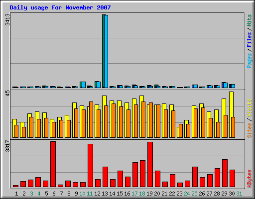 Daily usage for November 2007