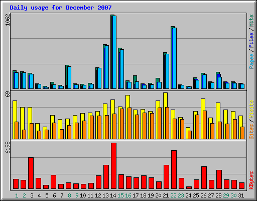 Daily usage for December 2007