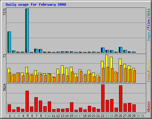 Daily usage for February 2008