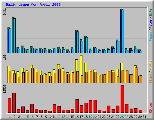 Daily usage for April 2008