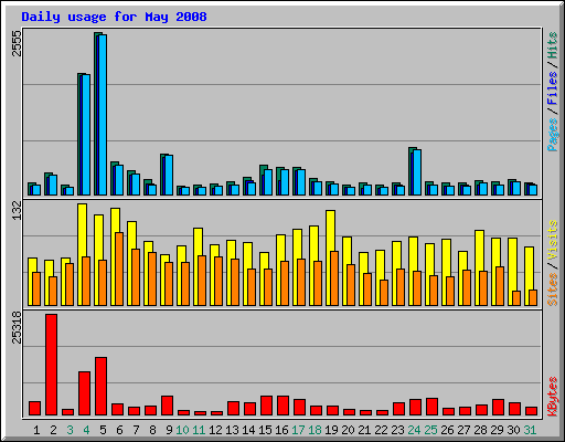 Daily usage for May 2008