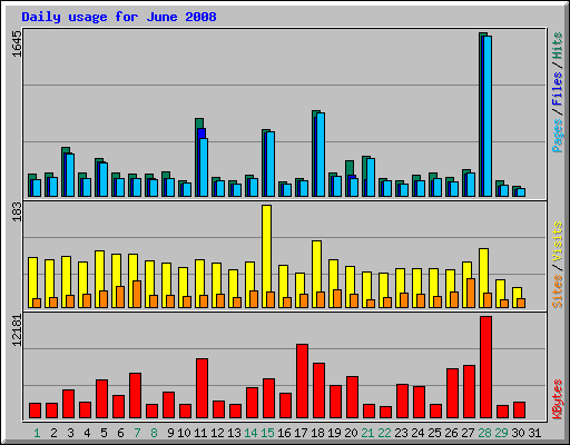 Daily usage for June 2008