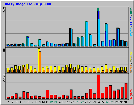 Daily usage for July 2008