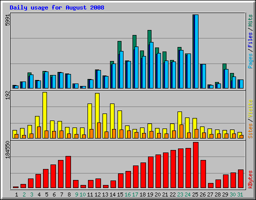 Daily usage for August 2008