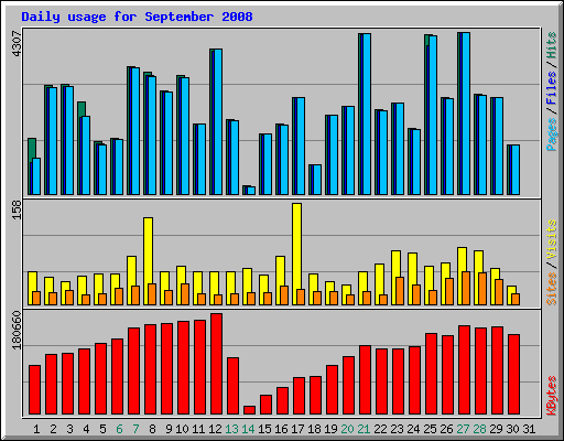 Daily usage for September 2008