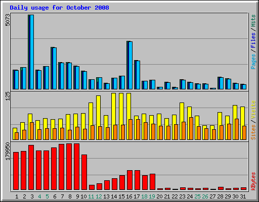 Daily usage for October 2008