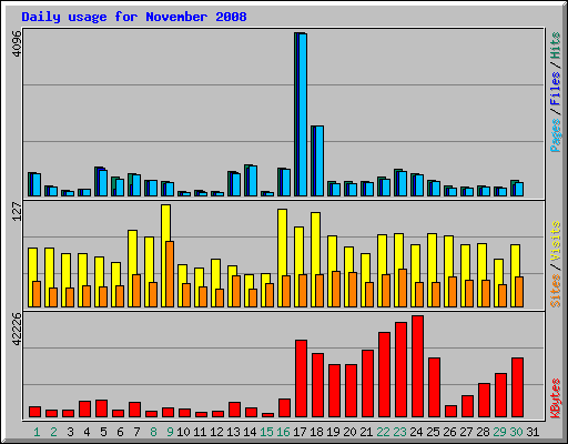 Daily usage for November 2008